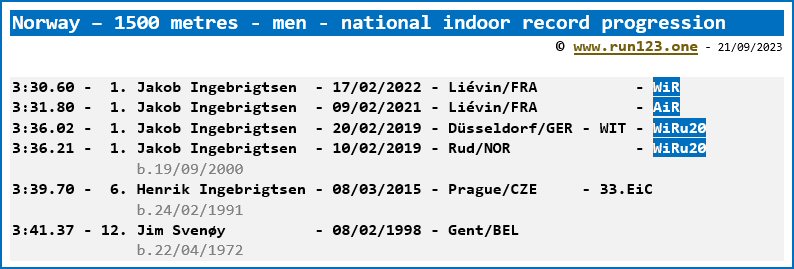 Norway - 1500 metres - men - national indoor record progression - Jakob Ingebrigtsen