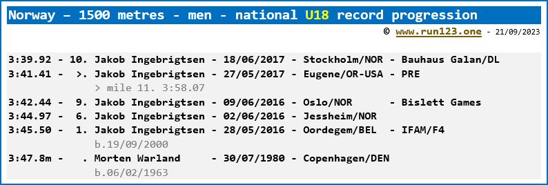 Norway - 1500 metres - men - national U18 record progression - Jakob Ingebrigtsen