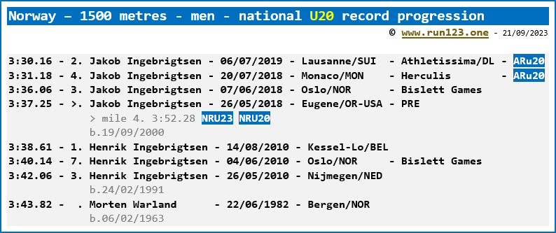 Norway - 1500 metres - men - national U20 record progression - Jakob Ingebrigtsen