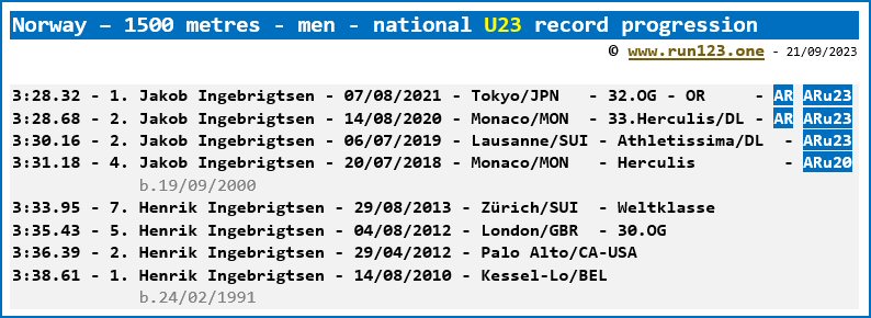 Norway - 1500 metres - men - national U23 record progression - Jakob Ingebrigtsen