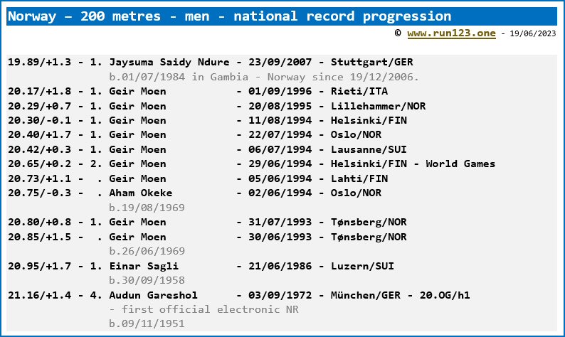 Norway - 200 metres - men - national record progression - Jaysuma Saidy Ndure 