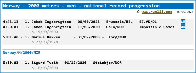 Norway - 2000 metres - men - national record progression