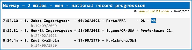 Norway - 2 miles - men - national record progression - Jakob Ingebrigtsen