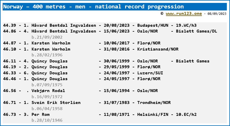Norway - 400 metres - men - national record progression - Hvard Bentdal Ingvaldsen