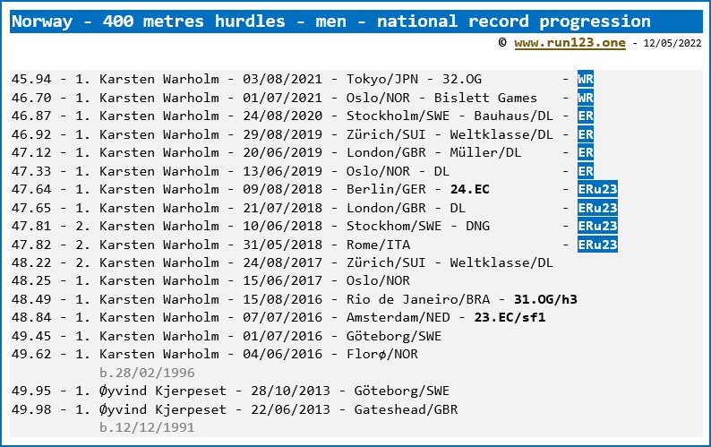 Norway - 400 metres hurdles - men - national record progression