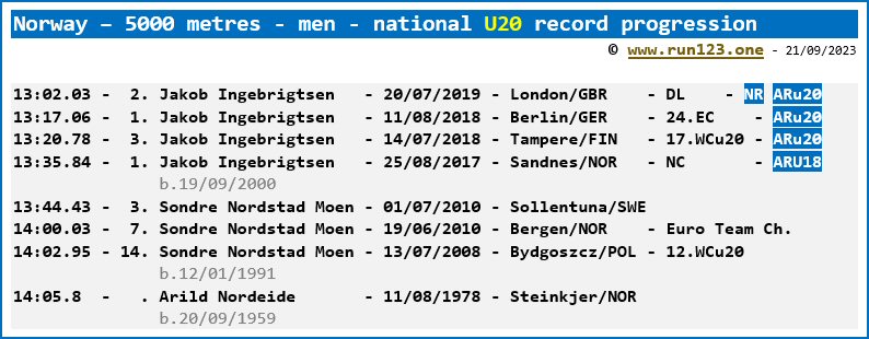 Norway - 5000 metres - men - national U20 record progression - Jakob Ingebrigtsen