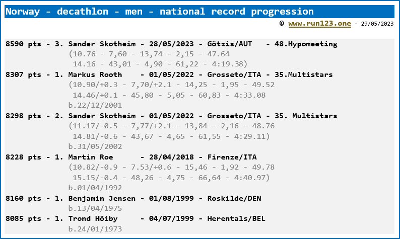 Norway - decathlon - men - national record progression