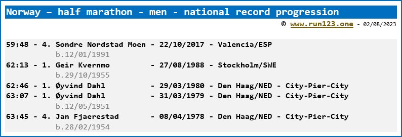 Norway - half marathon - men - national record progression - Sondre Nordstad Moen