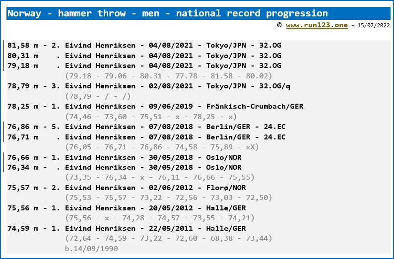 Norway - hammer throw - men - national record progression