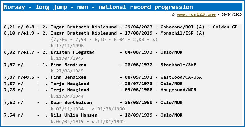 Norway - long jump - men - national record progression - Ingar Bratseth-Kiplesund