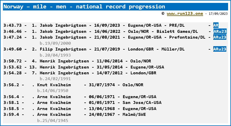 Norway - mile - men - national record progression