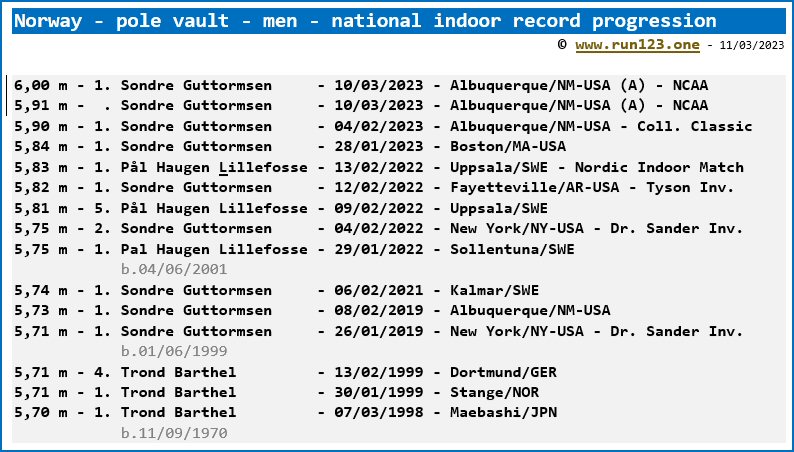 Norway - pole vault - men - national indoor record progression - Sondre Guttormsen