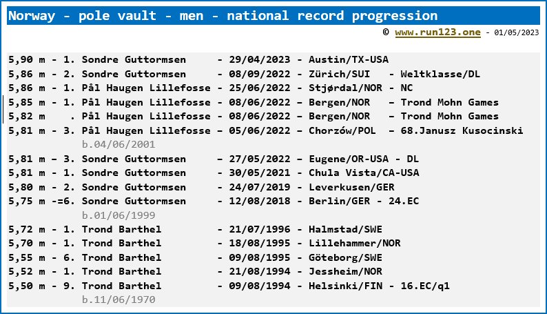Norway - pole vault - men - national record progression