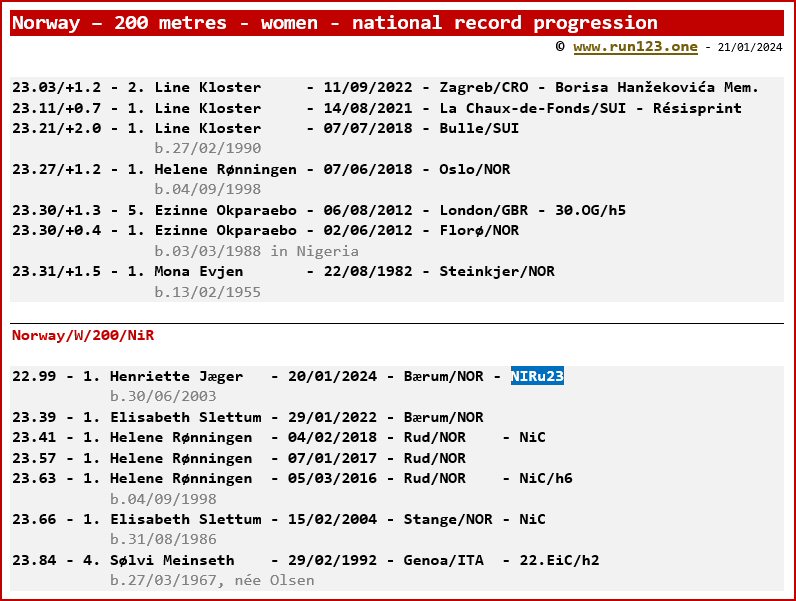 Norway - 200 metres - women - national record progression