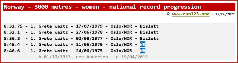 Norway - 3000 metres - women - national record progression