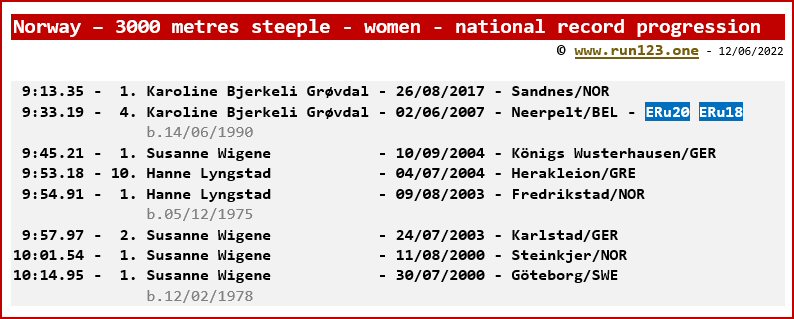 Norway - 3000 metres steeple - women - national record progression