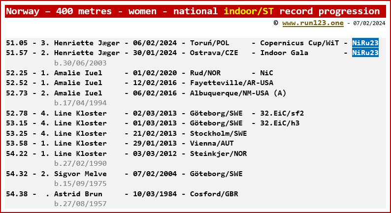 Norway - 400 metres - women - national indoor record progression - Henriette Jæger