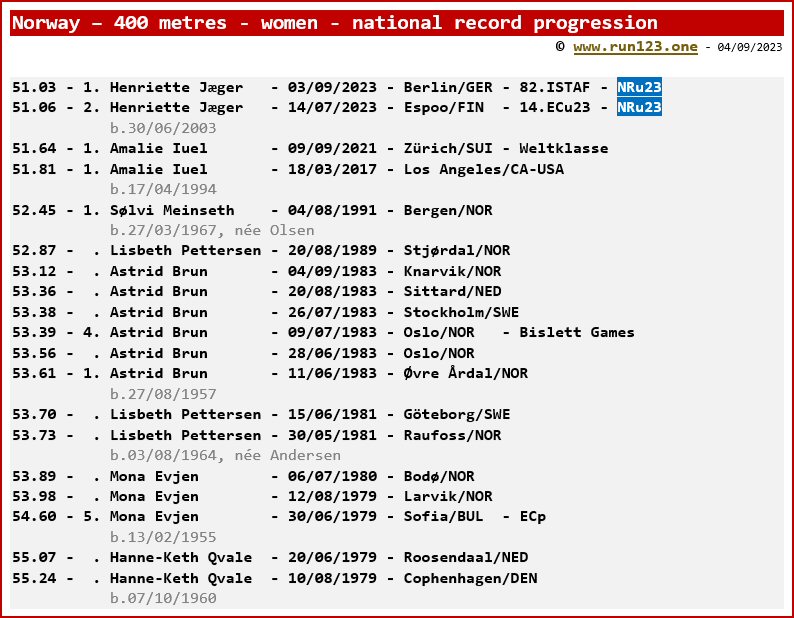 Norway - 400 metres - women - national record progression