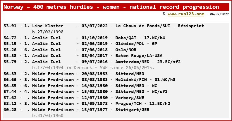 Norway - 400 metres hurdles - women - national record progression