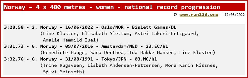Norway - 4 x 400 metres - women - national record progression