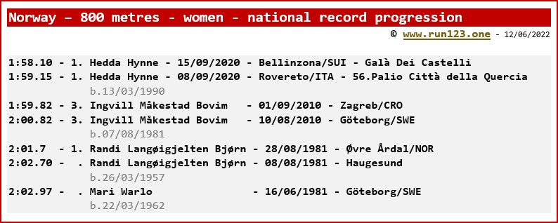 Norway - 800 metres - women - national record progression