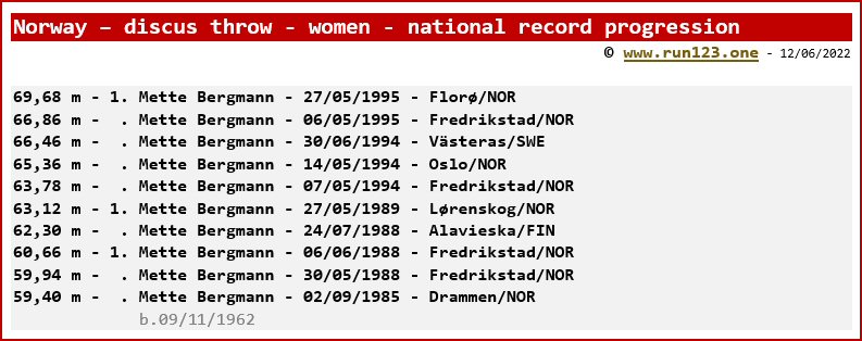 Norway - discus throw - women - national record progression