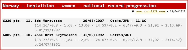 Norway - heptathlon - women - national record progression