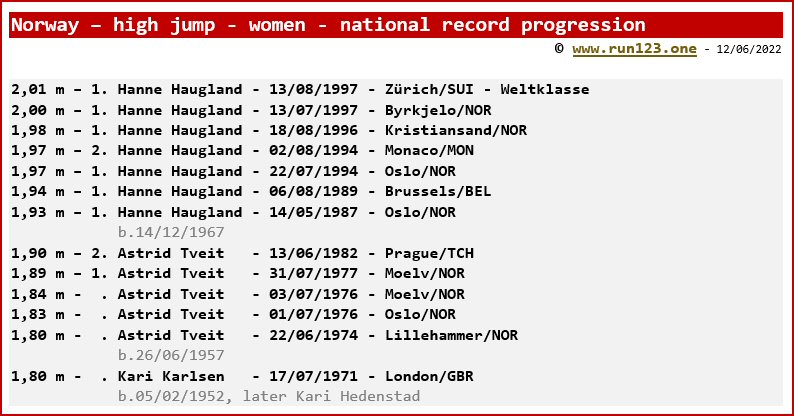 Norway - high jump - women - national record progression