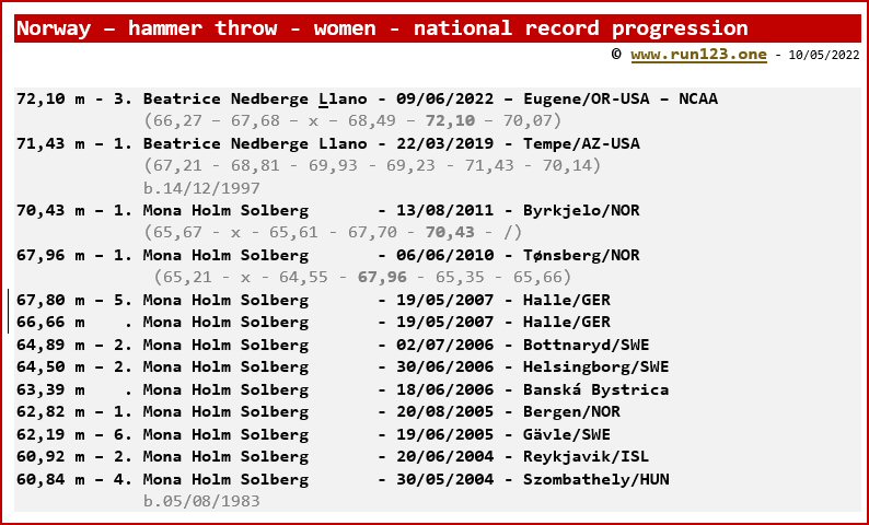 Norway - hammer throw - women - national record progression