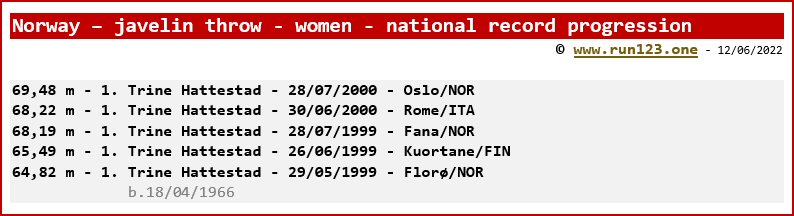 Norway - javelin throw - women - national record progression