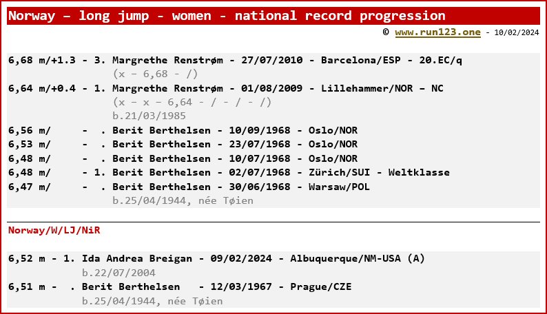 Norway - long jump - women - national record progression