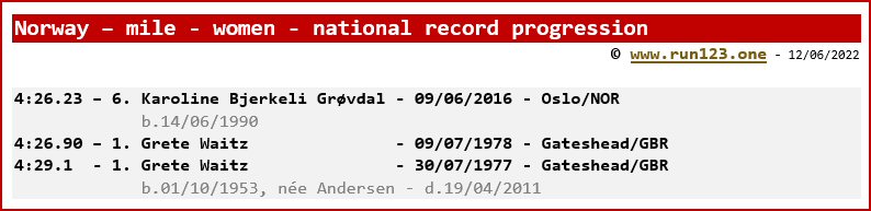 Norway - mile - women - national record progression