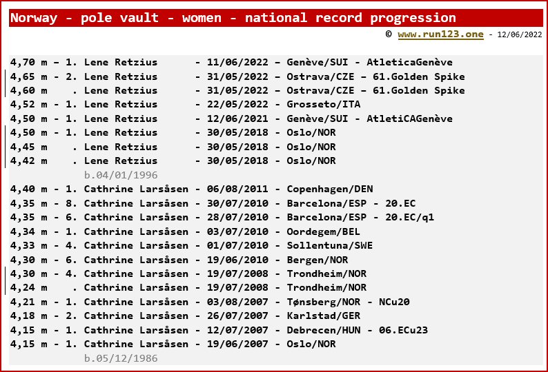 Norway - pole vault - women - national record progression