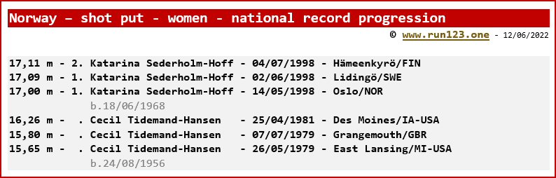 Norway - shot put - women - national record progression