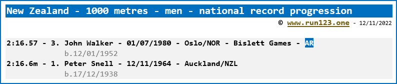 New Zealand - 1000 metres - men - national record progression