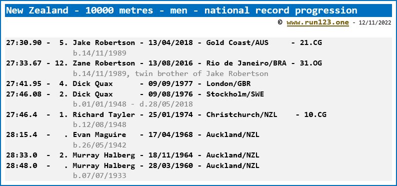 New Zealand - 10000 metres - men - national record progression