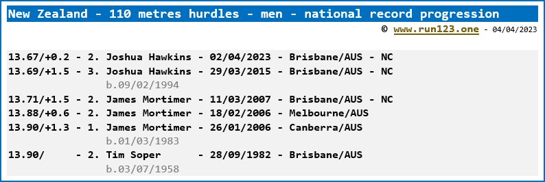 New Zealand - 110 metres hurdles - men - national record progression