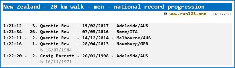 New Zealand - 20 km race walk - men - national record progression