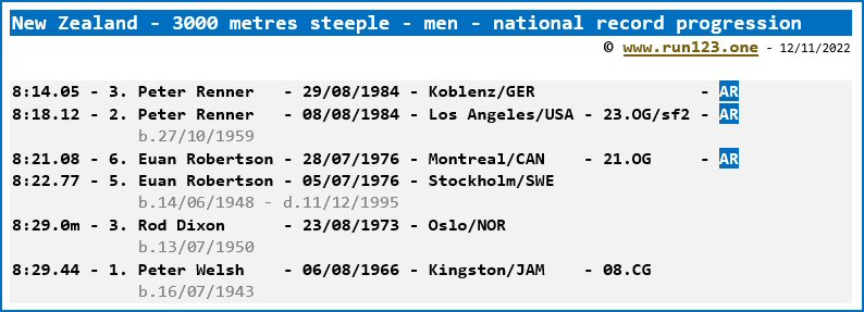 New Zealand - 3000 metres steeple - men - national record progression