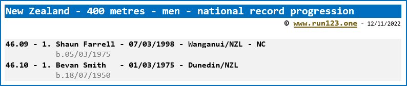 New Zealand - 400 metres - men - national record progression
