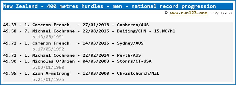 New Zealand - 400 metres hurdles - men - national record progression