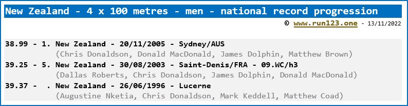 New Zealand - 4 x 100 metres - men - national record progression