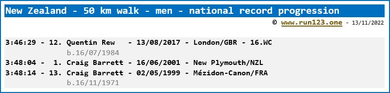 New Zealand - 50 km race walk - men - national record progression