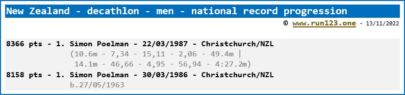 New Zealand - decathlon - men - national record progression