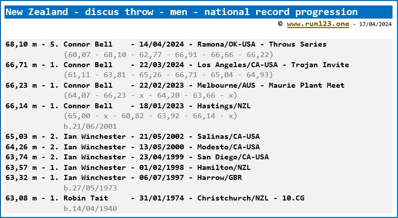 New Zealand - discus throw - men - national record progression - Connor Bell