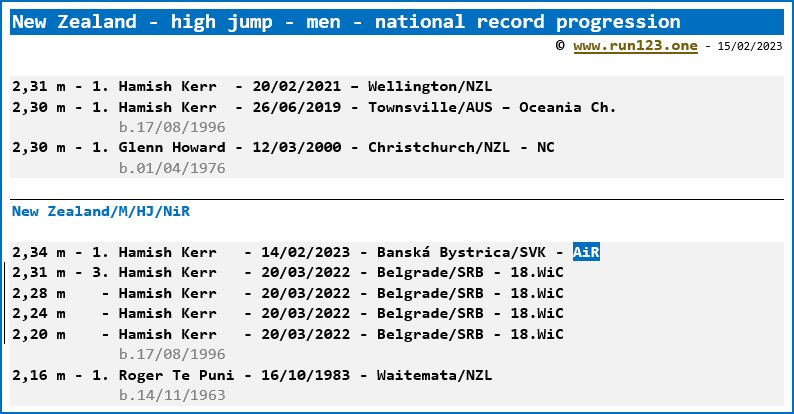 New Zealand - high jump - men - national record progression - Hamish Kerr