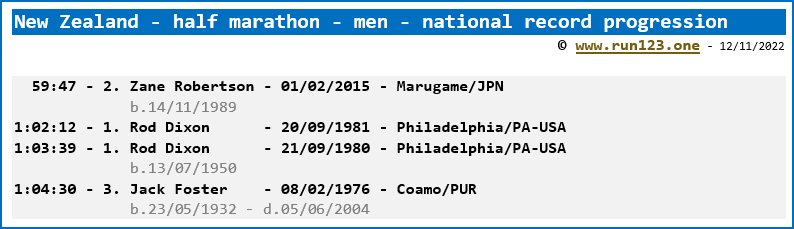 New Zealand - half marathon - men - national record progression