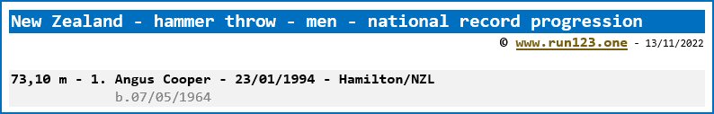 New Zealand - hammer throw - men - national record progression
