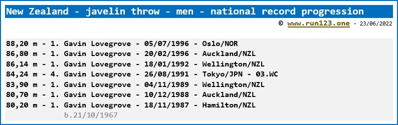 New Zealand - javelin throw - men - national record progression