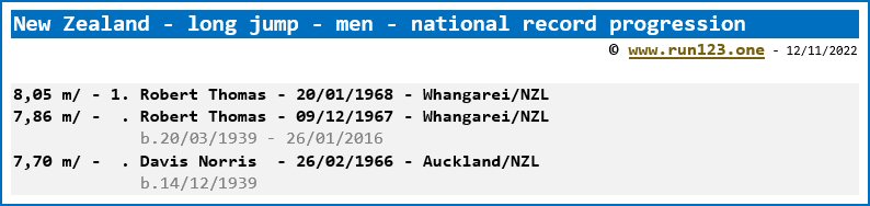 New Zealand - long jump - men - national record progression